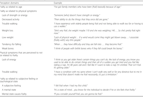 Table 2 Older adults’ perceptions of frailty