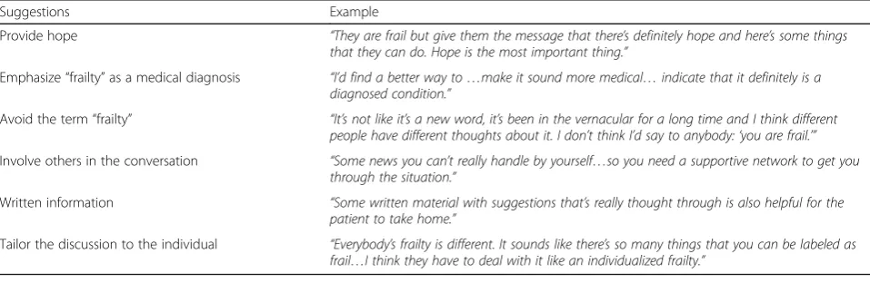 Table 3 Older adults’ suggestions for how clinicians can discuss frailty with patients