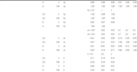 Table 3 Concordance correlation coefficients (CCC) comparing fitted and simulated Ktrans using different models and dependentparameters (Continued)
