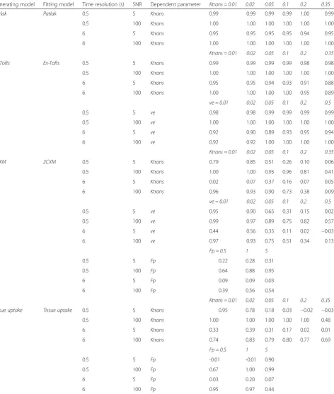 Table 4 Concordance correlation coefficients (CCC) comparing fitted and simulated vp using different models and dependentparameters