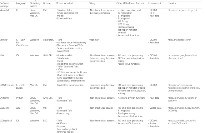 Table 1 Comparison of existing DCE-MRI packages*