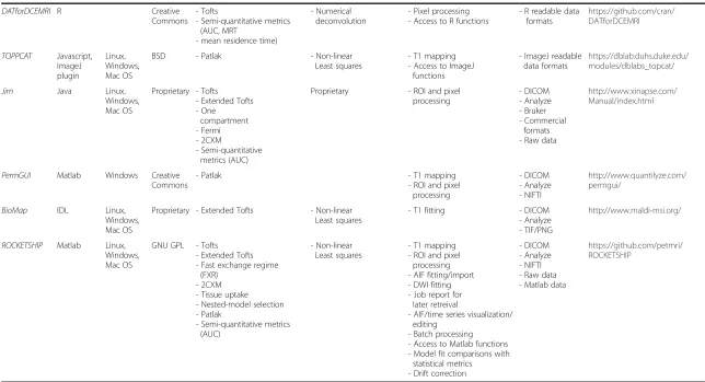 Table 1 Comparison of existing DCE-MRI packages* (Continued)