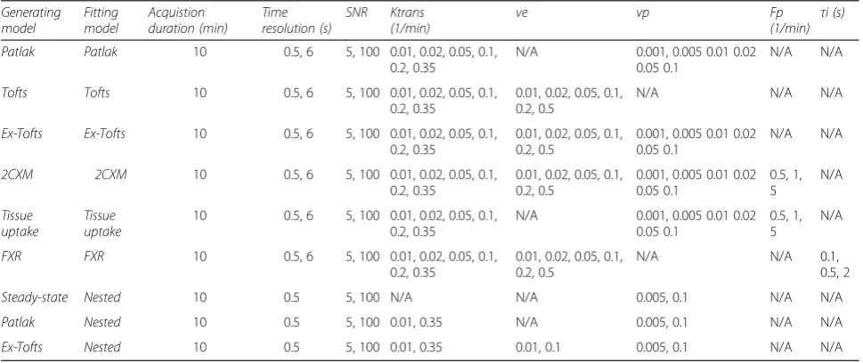Table 2 Fitting parameters for simulation studies