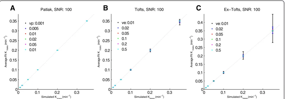 Fig. 3 Ktrans fitting of simulated data. Simulated data with time resolution of 0.5 s and SNR = 100 were fitted using the same model used to generate thesimulation with ROCKETSHIP using default settings for the Patlak method (a), Tofts (b) and Extended Tof