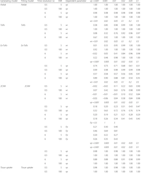 Table 3 Concordance correlation coefficients (CCC) comparing fitted and simulated Ktrans using different models and dependentparameters