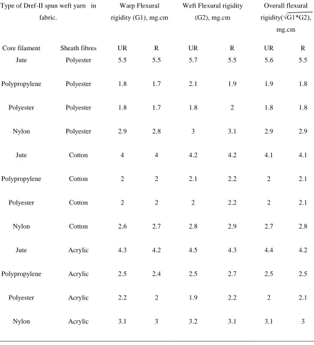 Table –4: Flexural rigidity of fabrics 