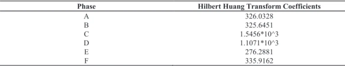 Fig. 16. Hilbert Huang transform coefficients of six phase current during CDG fault at 60 km at FIT=0.025 seconds with R f  = 14 Ω and R g  = 18 Ω 