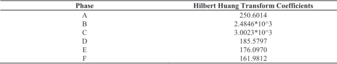 Fig. 18. Hilbert Huang transform coefficients of six phase current during BCG fault at 55 km at FIT=0.075 seconds with R f  = 12 Ω and R g  = 8 Ω 