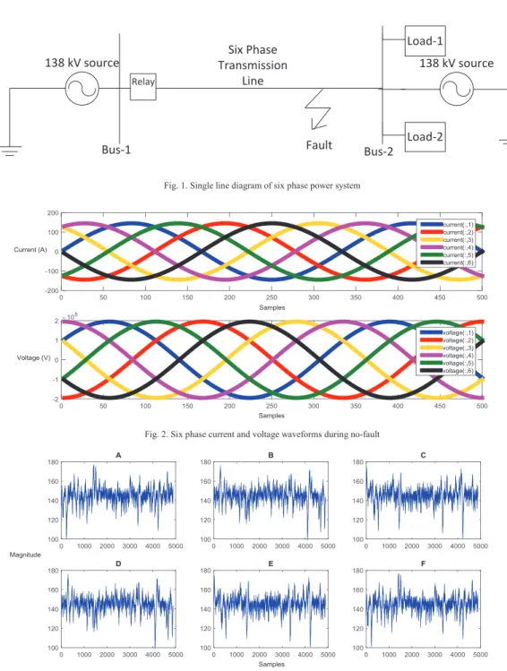 Fig. 1. Single line diagram of six phase power system 