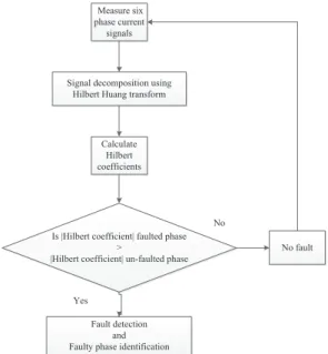 Fig.  4  shows the flow chart of the proposed  fault  detection and faulty phase identification  technique with  the following steps: 