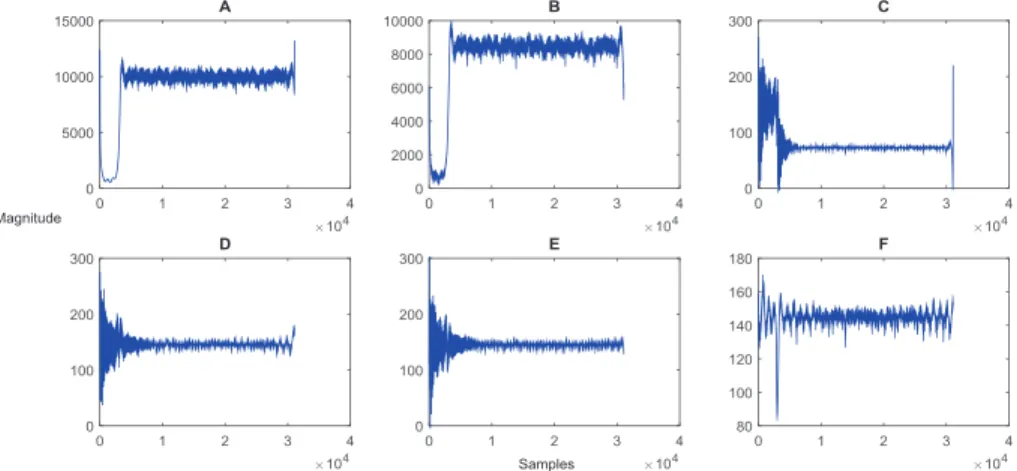 Fig. 6. Hilbert Huang transform coefficients of six phase current during ABG fault at 5 km at FIT=0.05 seconds with R f  = 5 Ω and R g  = 10 Ω  T ABLE  II