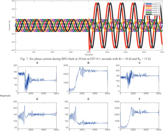 Fig. 7. Six phase current during BFG fault at 20 km at FIT=0.1 seconds with R f  = 10 Ω and R g  = 15 Ω 