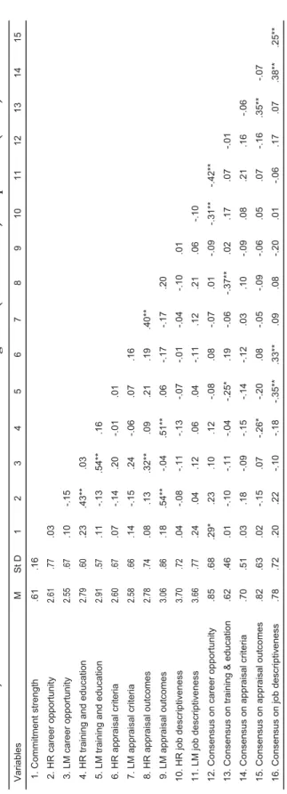 Table 1:  Means, standard deviations and correlations of commitment strength and (consensus on) HR practices ( n=66)  * = p <.05 ; ** p < .01 / HR= rating by HR professionals, LM= rating by line managers Variables M St D 1 2 3 4 5 6 7 8 9 10 11 12 13