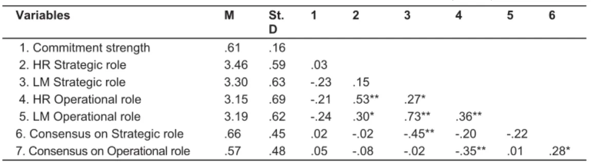 Table 2:   Means, standard deviations and correlations of HR roles ( n=66)  Variables M  St