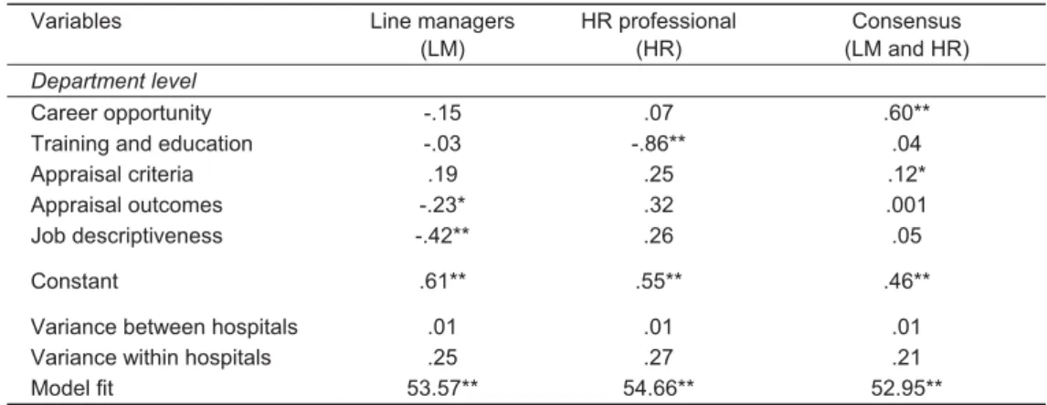 Table 3:   The effect of HR practices on department-level commitment strength (multi level analysis) 