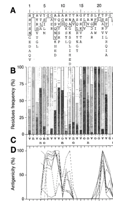 FIG. 2. Analysis of 119 unambiguously genotyped HCV genotype1b HVR1 sequences from the EMBL database