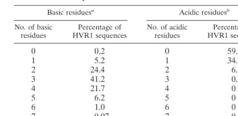 TABLE 1. Number of acidic and basic residues among the27 HVR1 amino acids in each of the 1,382 HVR1sequences from the EMBL database