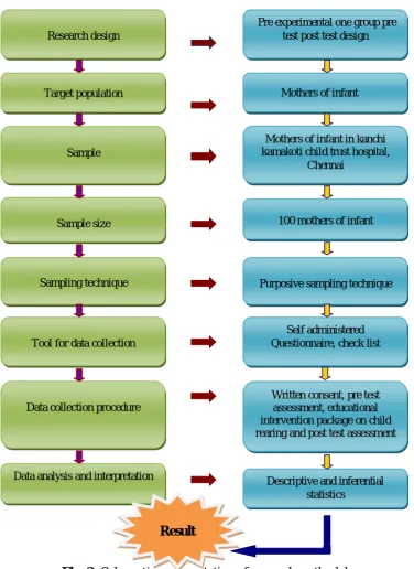 Fig. 2: Schematic representation of research methodology. 