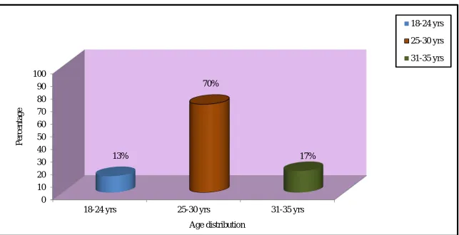 Fig.3:  Percentage distribution of age among mothers of infant 