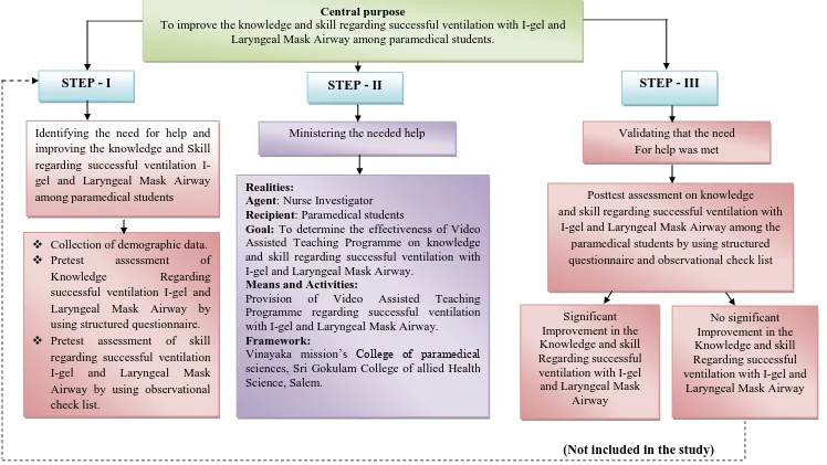 Figure -1.1: Conceptual Framework Based on Wiedenbach’s Theory of Helping Art of Clinical Nursing (1964) on Effectiveness of Video Assisted Teaching Programme on Knowledge and skill regarding successful ventilation with I-gel and Laryngeal Mask Airway amon
