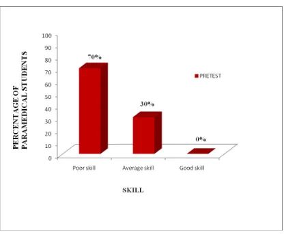 Figure-4.2: Percentage distribution of paramedical students according to pretest 