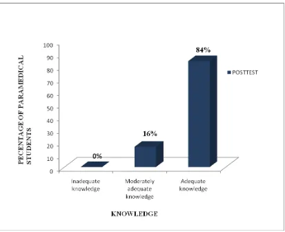 Figure-4.3: Percentage distribution of paramedical students according to posttest 