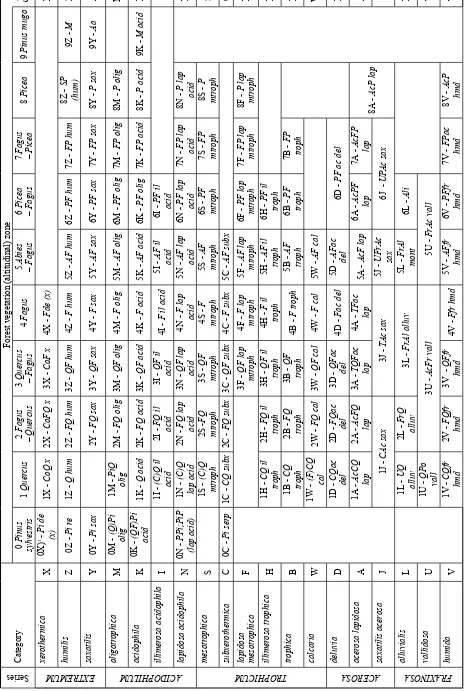 Table 1. Forest site complexes in ecological grid of Typological System of Forest Management Institute