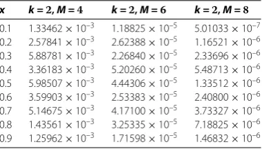 Table 1 Computed absolute errors for Example 6.1