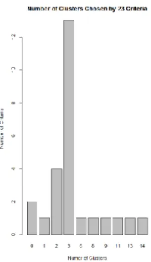 Figure 2. NbClust package determined the suggested number of clusters for the dataset 
