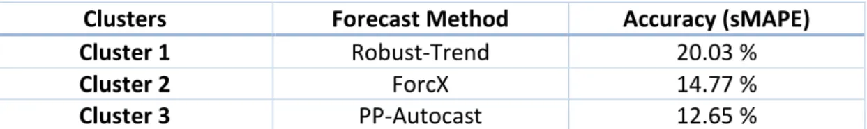 Table 1. Best performing forecast method for each cluster with accuracy for 645 yearly series (k-medoids)