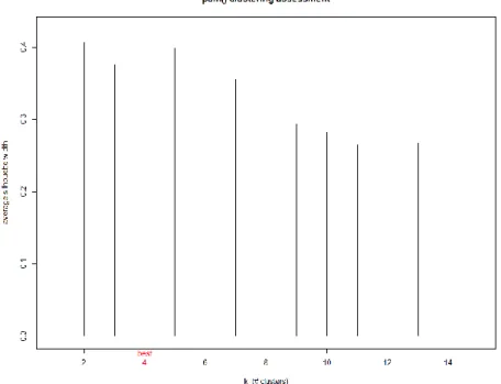 Figure 3. PAM Plot to find optimum number of clusters for Random Forests 