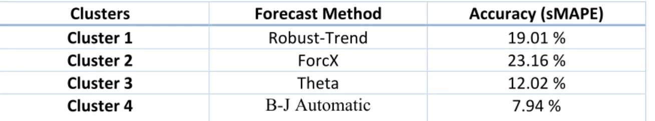 Table 3. Best performing forecast method for each cluster with accuracy for 645 yearly series (random forests for 4 clusters)