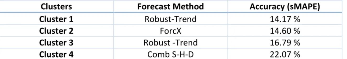 Table 5. Best performing forecast method for each cluster with accuracy for 645 yearly series (k-NN for 4 clusters)