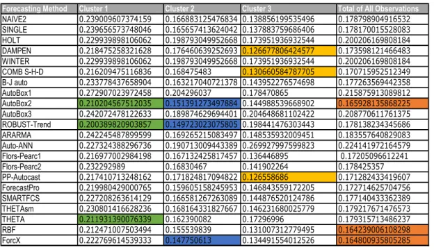 Table 6.  Accuracy measure (sMAPE) for different clusters and forecasting methods for 645 yearly series (k-medoids) 