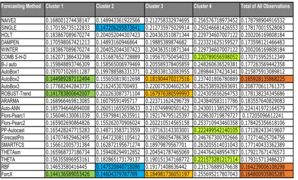 Table 10. Accuracy measure (sMAPE) for different clusters and forecasting methods for 645 yearly series (k-NN for 4 clusters)