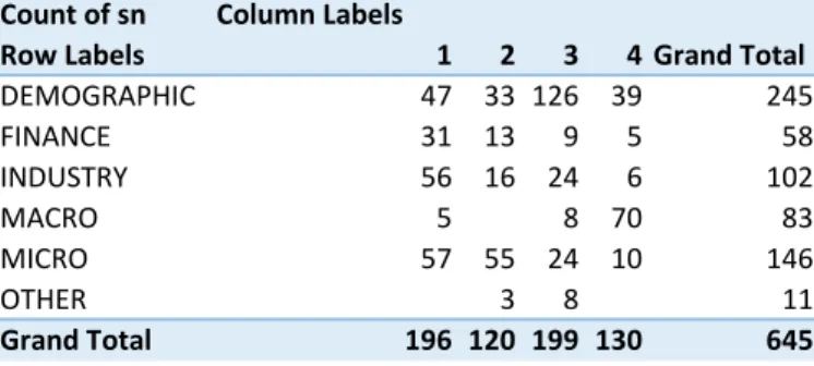 Table 15. Type of series and cluster numbers for yearly data (k-NN for 4 clusters)Count of snColumn Labels