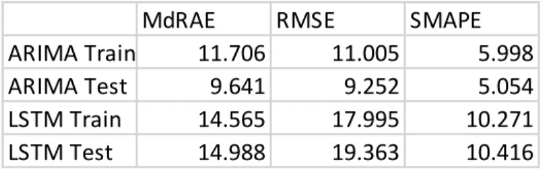 Table 1 shows the error measures. Figures 2 and 3 show the visual fit. 