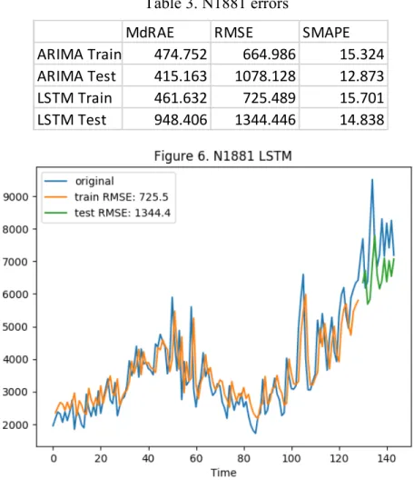 Table 2 shows the error metrics of the model. Figures 4 and 5 show the visual fit. 