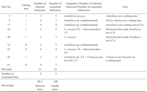 Table 3. Assessing the proportion of Armillaria infection in spruce trees invaded by Ips typographus L