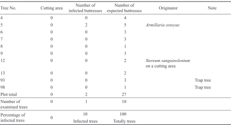 Table 6. Numbers of infected stumps and classes of stump infection by Armillaria in the PSH III stand wall