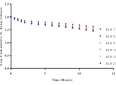 FIGURE-5A     FIRST ORDER KINETICS OF SLN USING COMPRITOL AS LIPID 