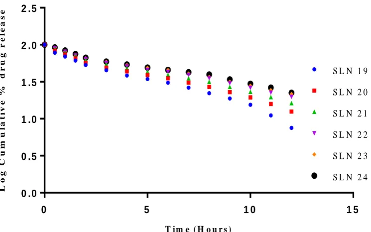 FIGURE-5C     FIRST ORDER KINETICS OF SLN USING GLYCERYL MONOOLEATE AS LIPID 