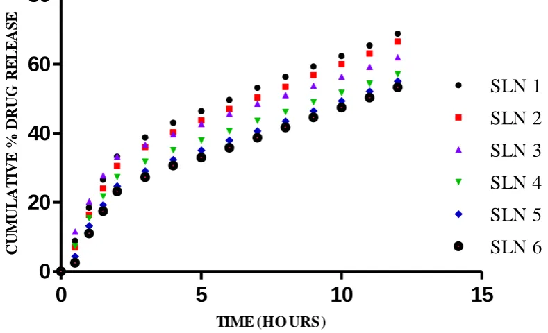 FIGURE-5E     FIRST ORDER KINETICS OF SLN USING PALMITIC ACID AS LIPID 