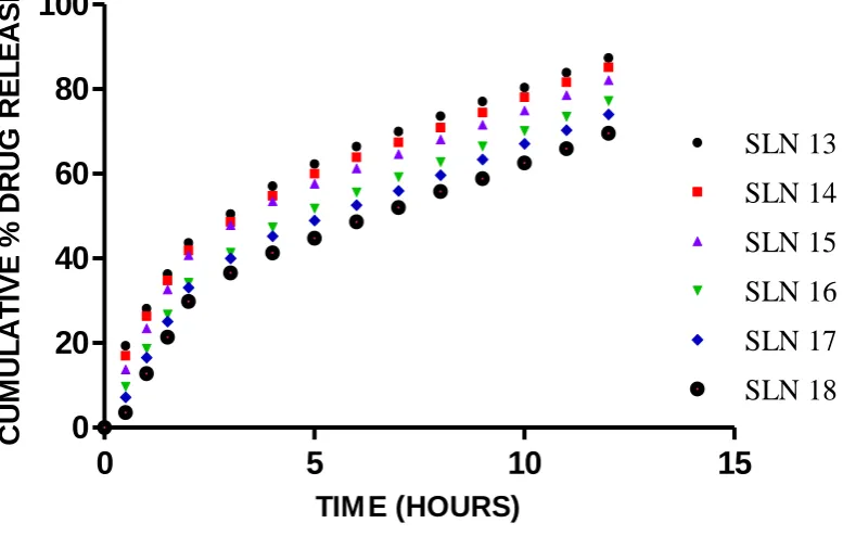 FIGURE-6B     ZERO ORDER KINETICS OF SLN USING GLYCERYL MONOSTEARATE AS LIPID 