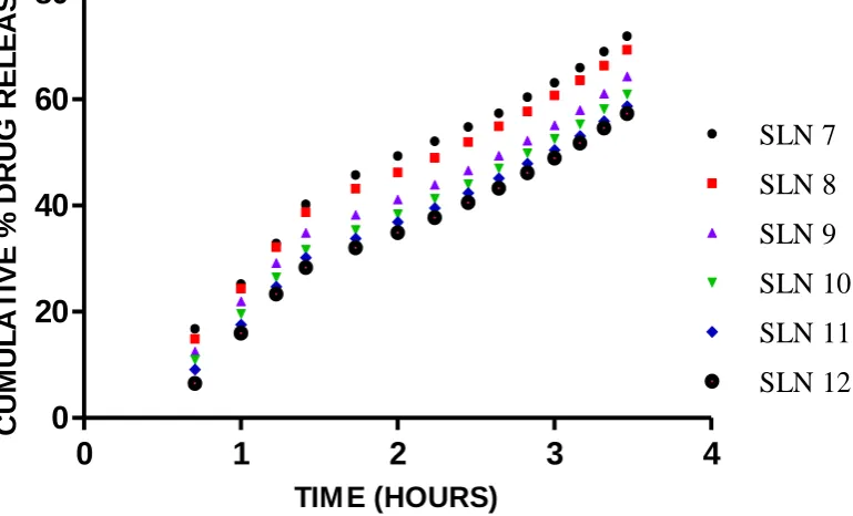 FIGURE-7A     HIGUCHI MODEL RELEASE KINETICS OF SLN USING COMPRITOL AS LIPID 