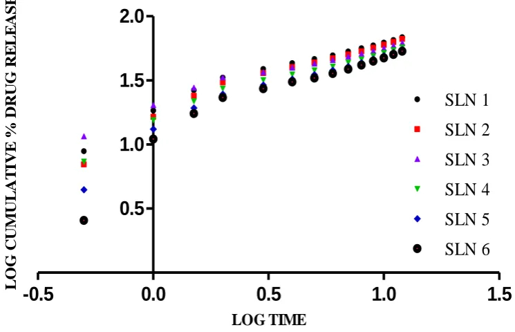 FIGURE-7E     HIGUCHI MODEL RELEASE KINETICS OF SLN USING PALMITIC ACID AS LIPID 
