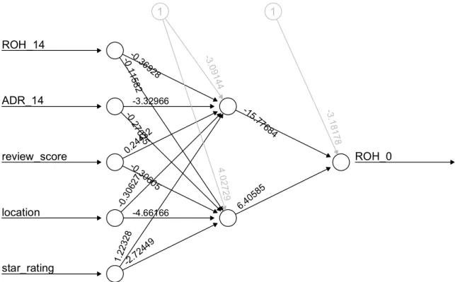 Figure 3.1: Illustration of Neural Network Using Hotel Reservation Sam- Sam-ple