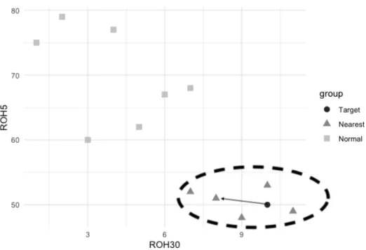 Figure 3.2: Illustration of K-Nearest Neighbors Using Historical Booking Sample