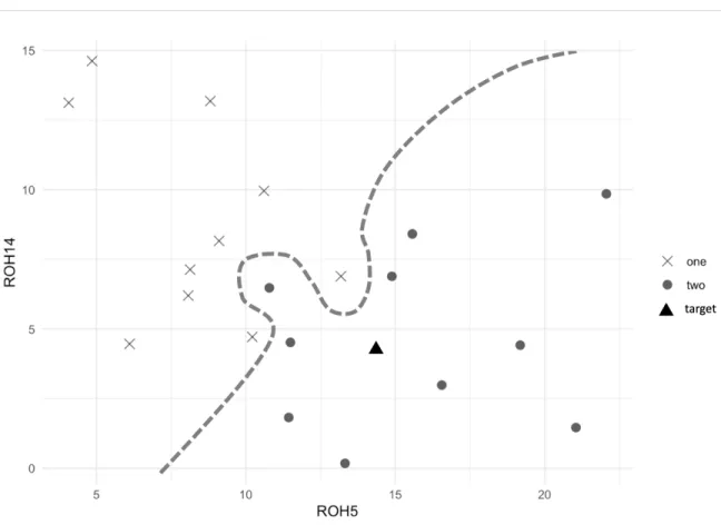 Figure 3.4: Illustration of Support Vector Machine Using Historical Book- Book-ing Sample