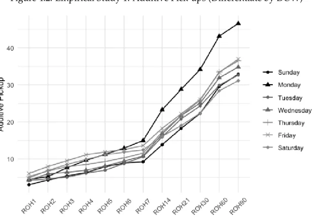 Figure 4.2: Empirical Study 1: Additive Pick-ups (Differentiate by DOW)